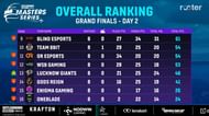 Grand Finals overall scoreboard after Day 2 (Image via Rooter)
